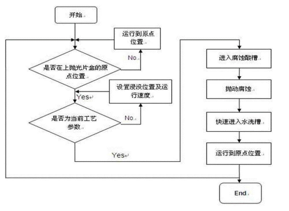 Control system for automatic chemical silicon chip corroding machine