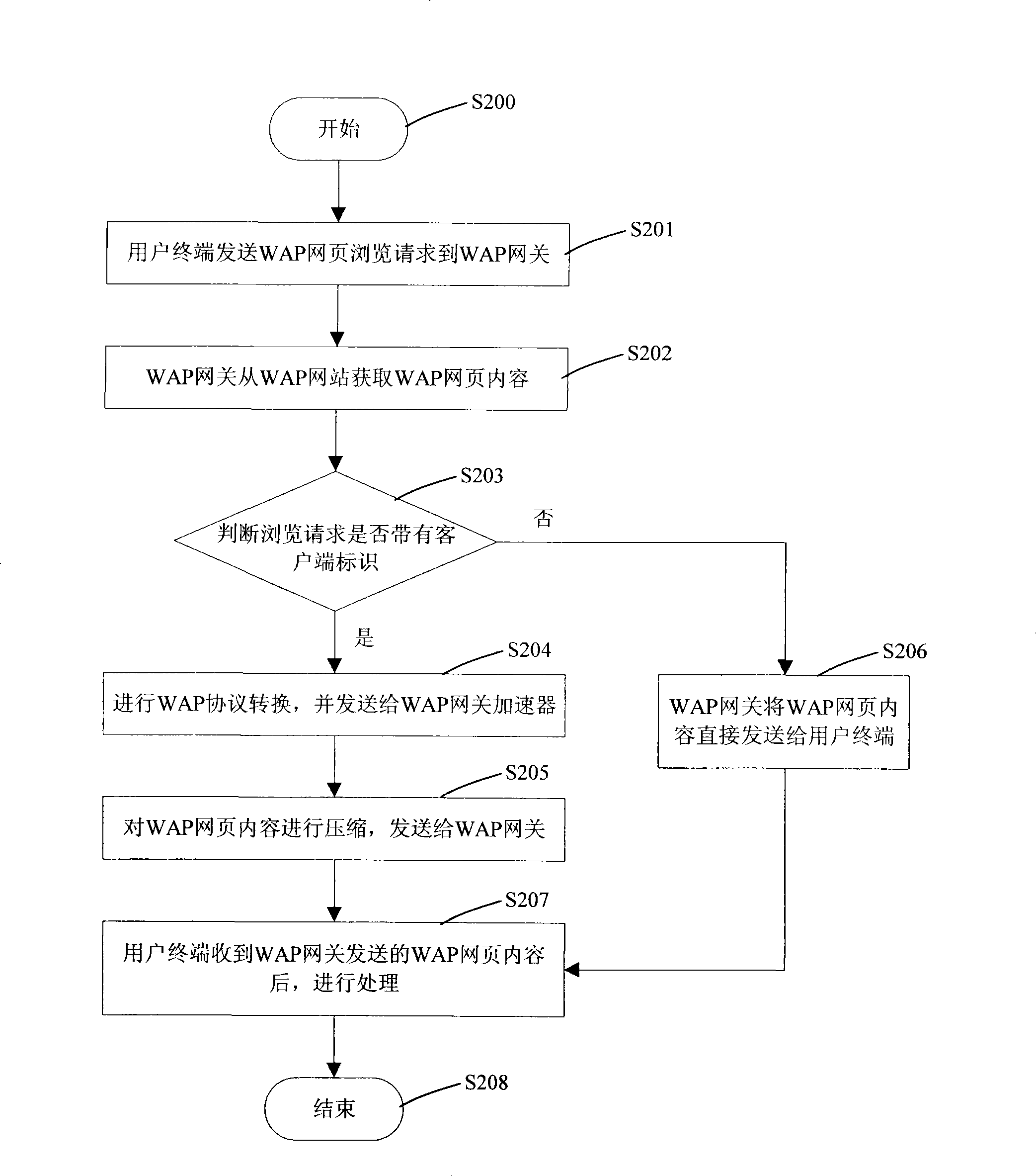 System realizing WAP website fast browsing and method thereof