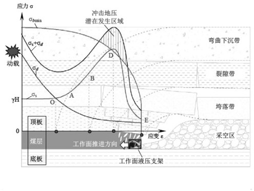 Rock burst danger monitoring and early warning method based on dynamic and static combined stress analysis