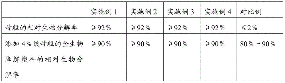 Biodegradable plastic color master batch and making method thereof