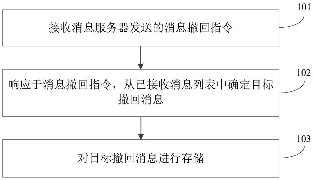 A message processing method, device and computer-readable storage medium