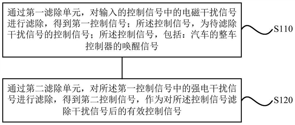 Interference signal filtering device, automobile and interference signal filtering method thereof