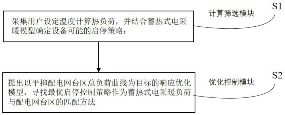 Matching method and system for heat accumulating type electric heating load and power distribution network court