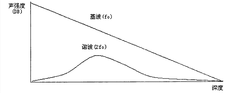 Image optimization method by blending of ultrasound fundamental wave and harmonic wave