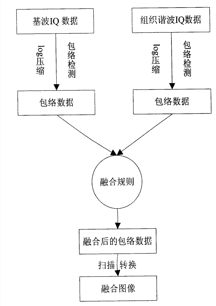 Image optimization method by blending of ultrasound fundamental wave and harmonic wave