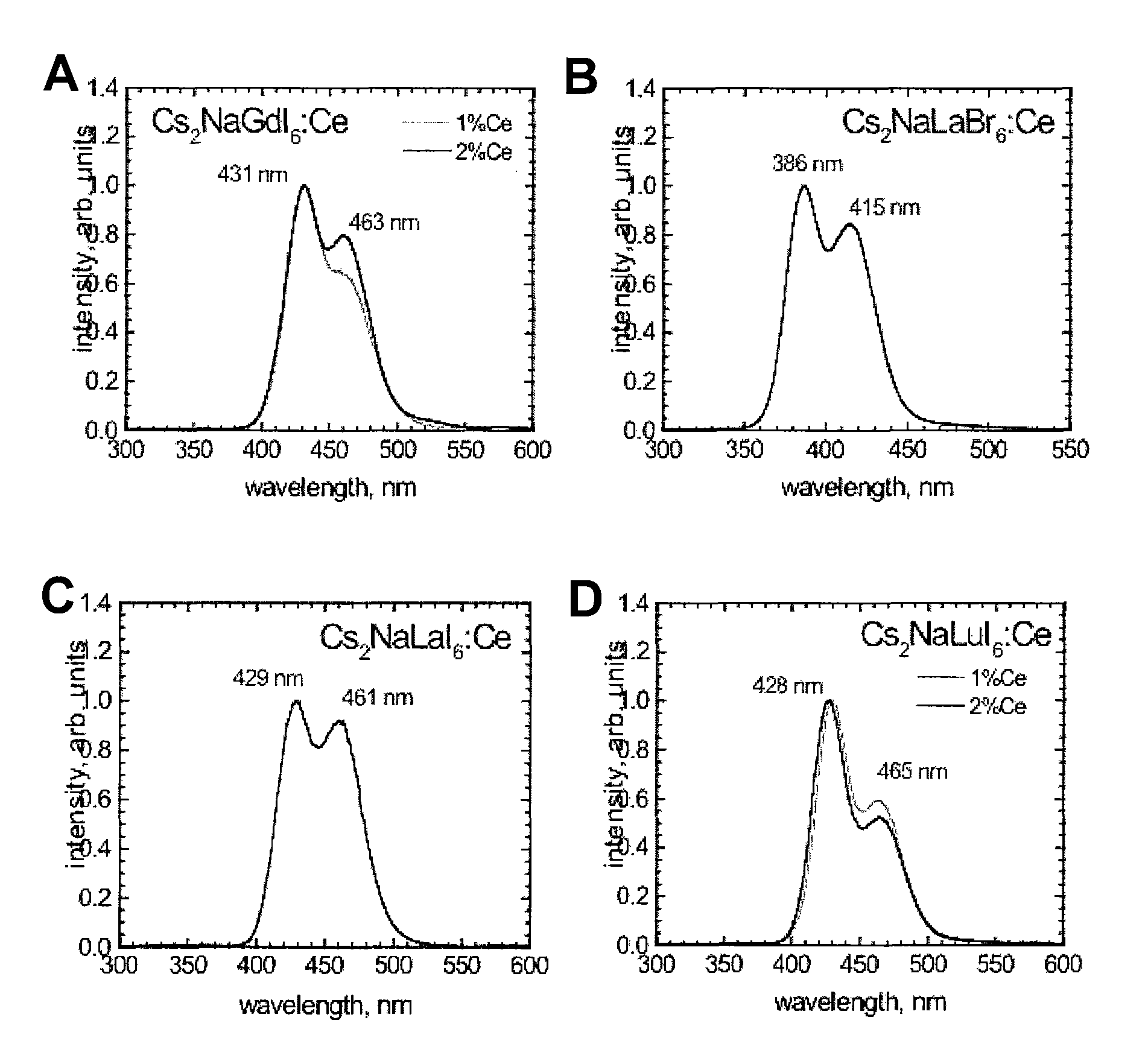 Cesium and sodium-containing scintillator compositions