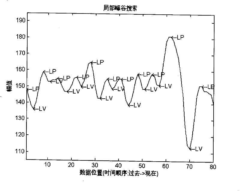 Adaptive threshold waveform peak valley identification method and device