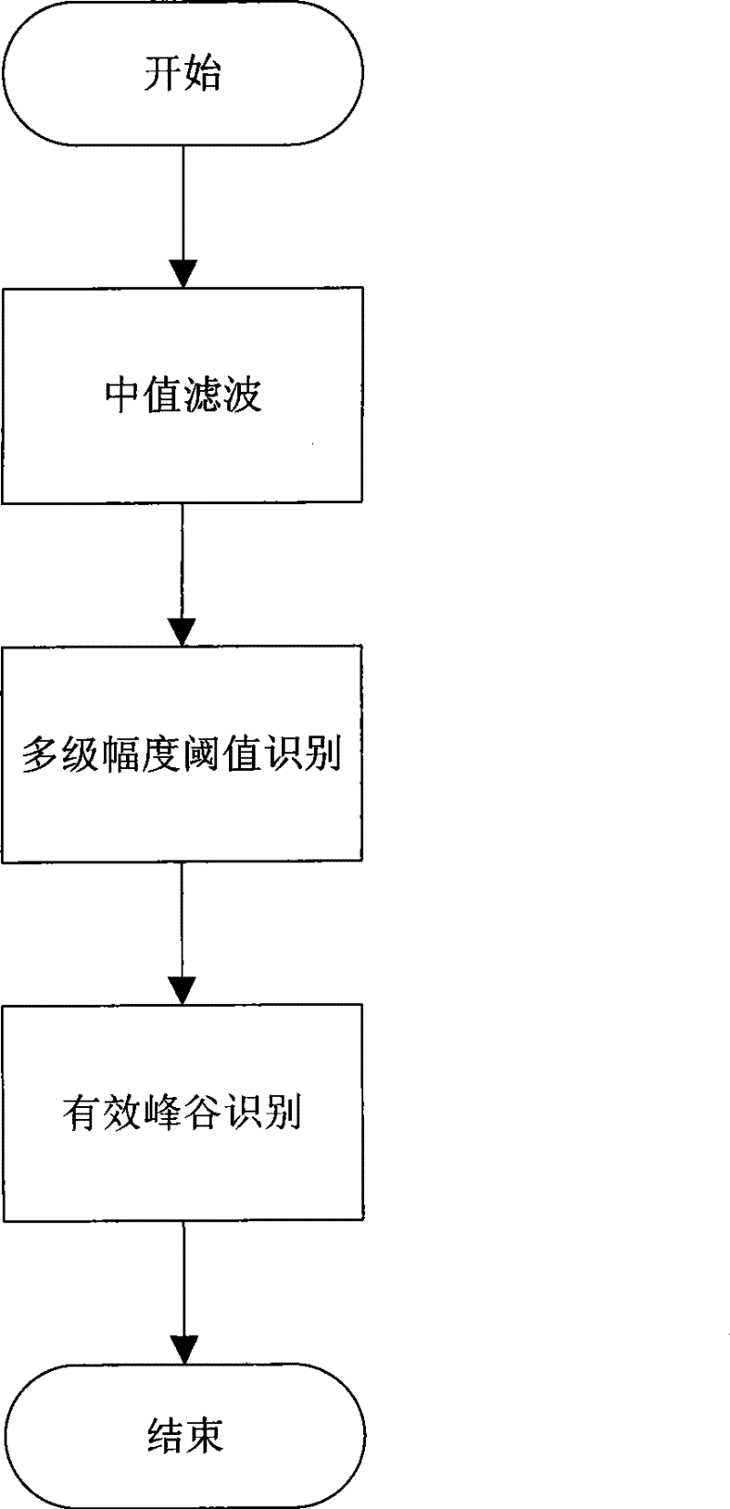 Adaptive threshold waveform peak valley identification method and device