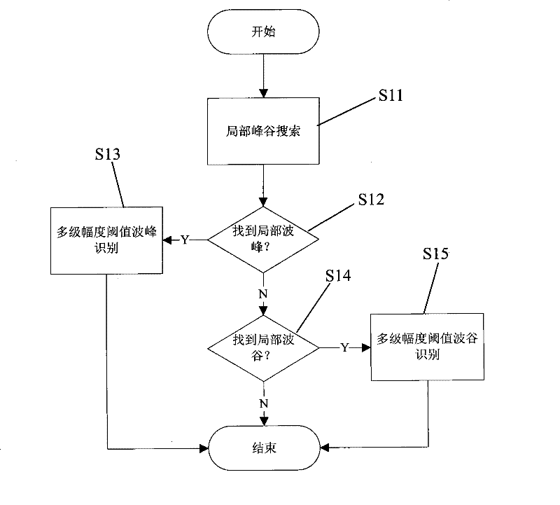 Adaptive threshold waveform peak valley identification method and device