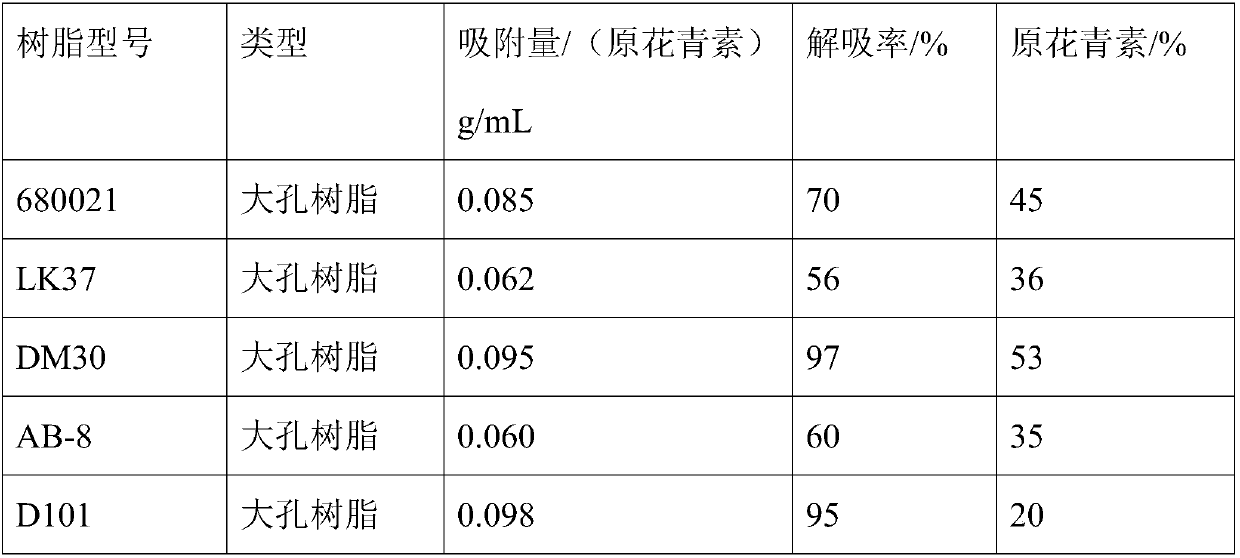 Preparation process of cranberry extract procyanidine