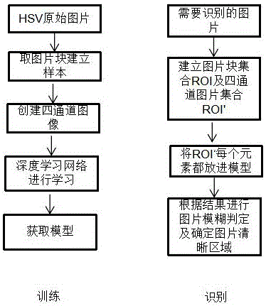 Deep learning-based image fuzzy region detection method and apparatus