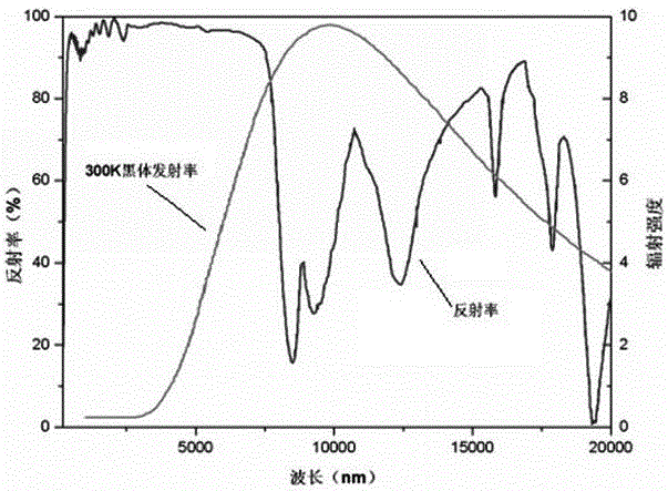 Thermal control film with controllable emissivity