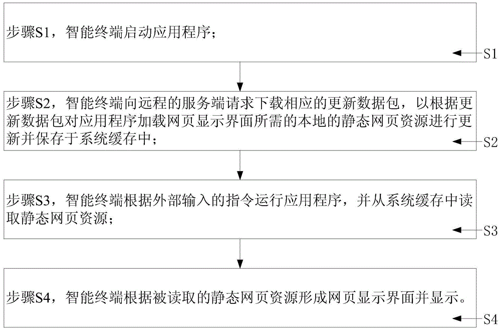 Webpage caching processing method and system and intelligent terminal