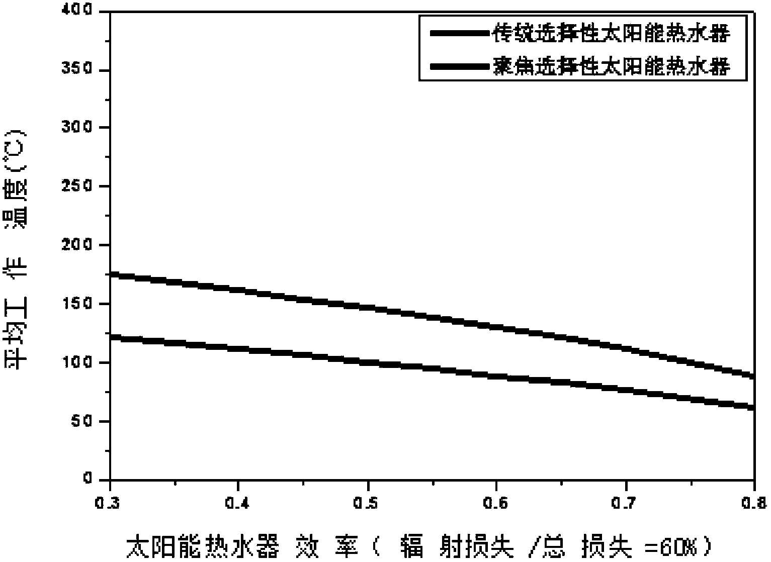 Solar heat collector