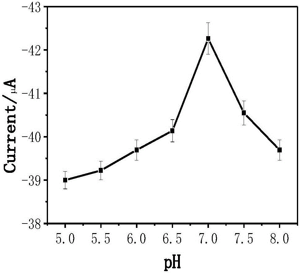 Preparation method and detection method of carcino-embryonic antigen electrochemical immunosensor