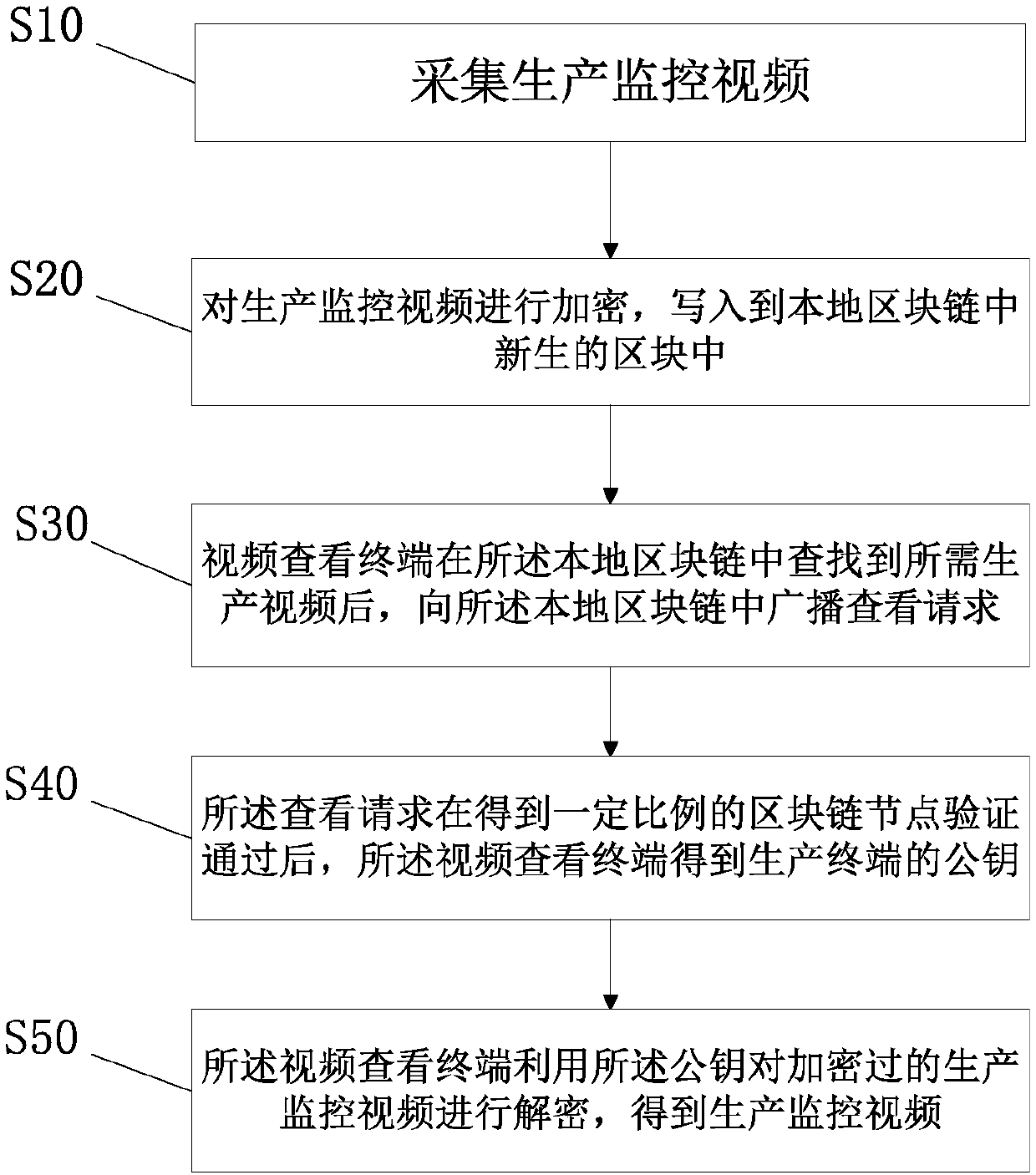 Production monitoring video sharing method