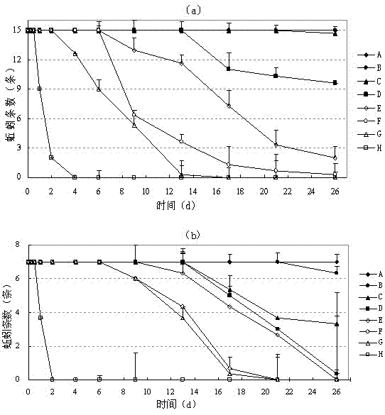 Restoration method for degrading soil PCP residue through cooperation of earthworms and microbes