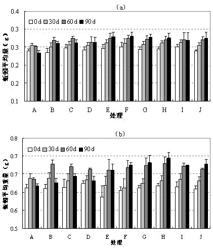 Restoration method for degrading soil PCP residue through cooperation of earthworms and microbes