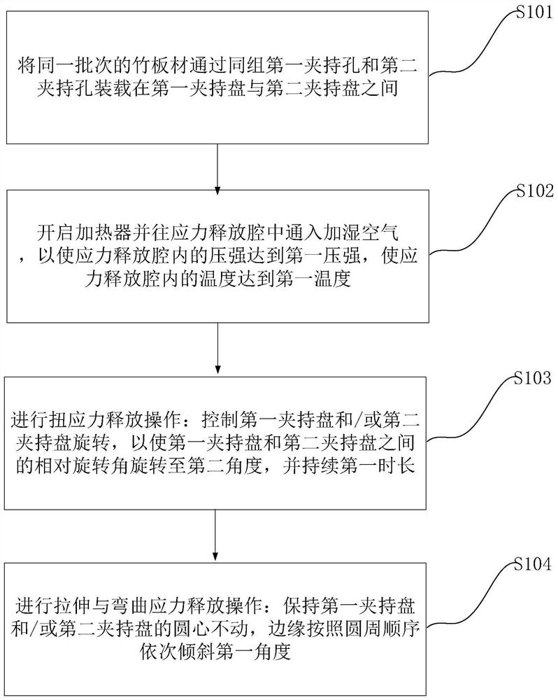 Rapid stress release treatment process for bamboo furniture board