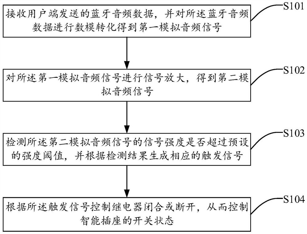 Intelligent socket control system, method and device and storage medium