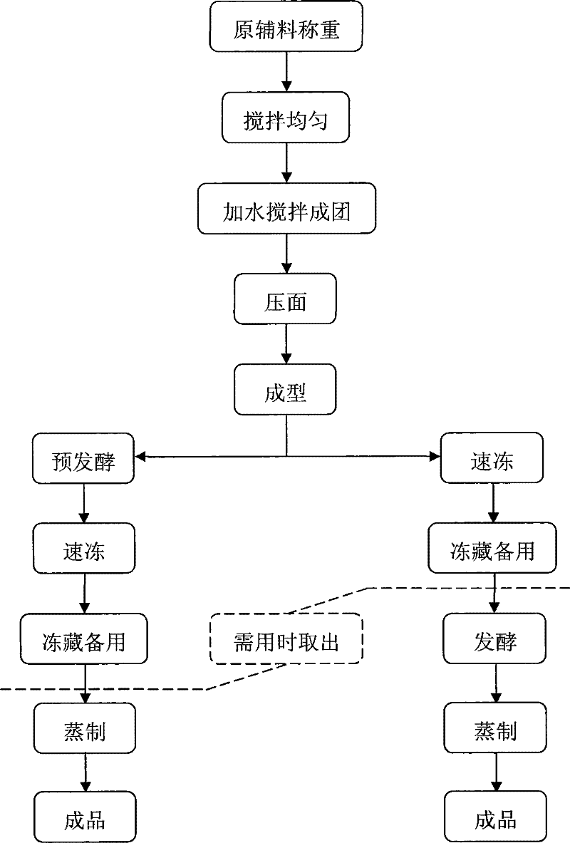 Quickly frozen meat filling steamed bun and production method thereof