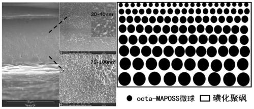 Ultraviolet-induced gradient distribution POSS microsphere/polyarylether sulfuryl composite proton exchange membrane and preparation method thereof