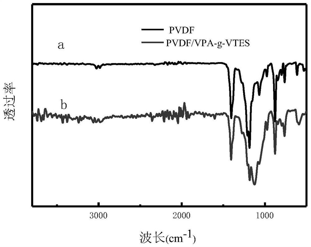 A fixed zirconium silane interface modified polyvinylidene fluoride film and its preparation and application