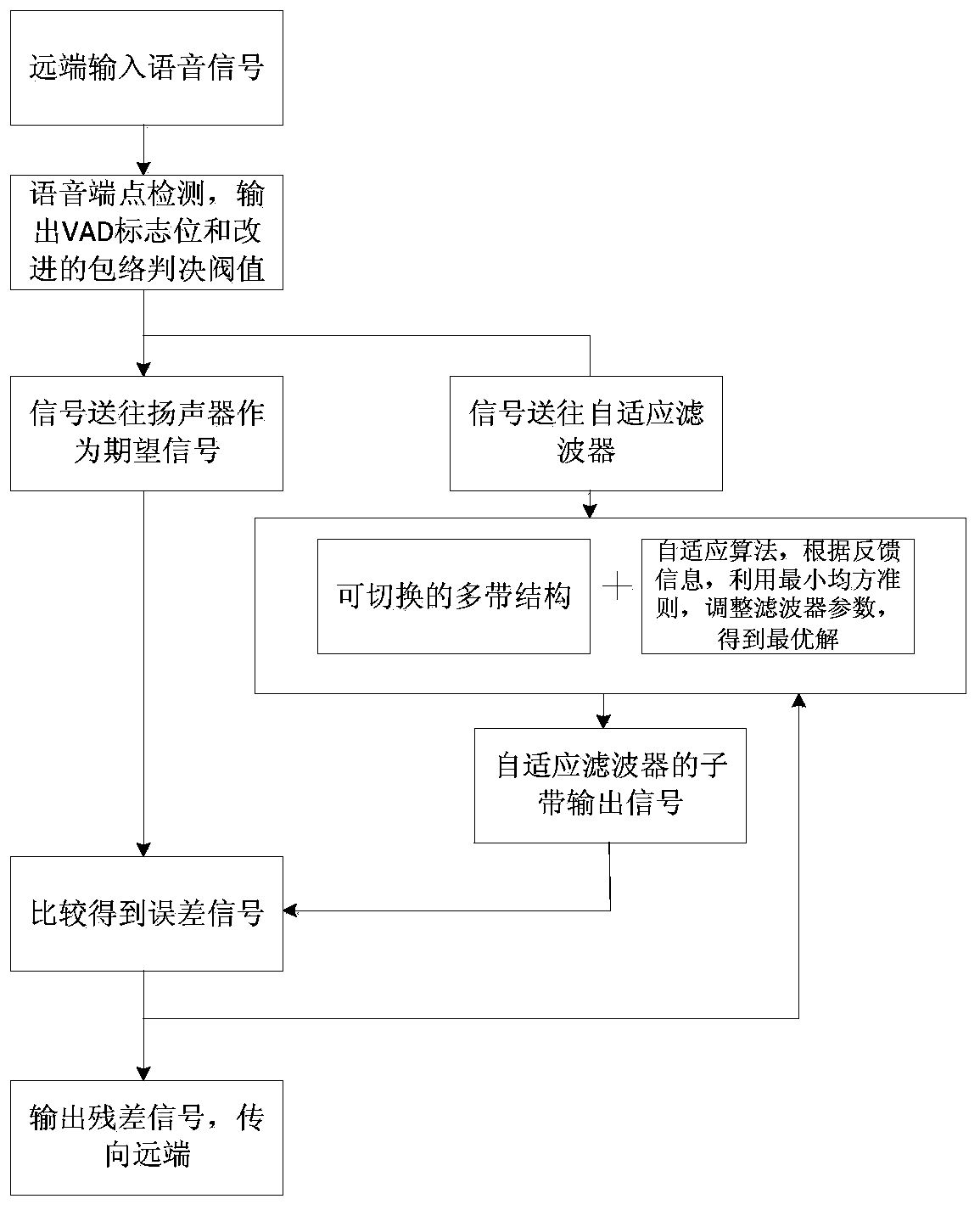 A Multi-band Structure Adaptive Filter Switching Method for Acoustic Echo Cancellation