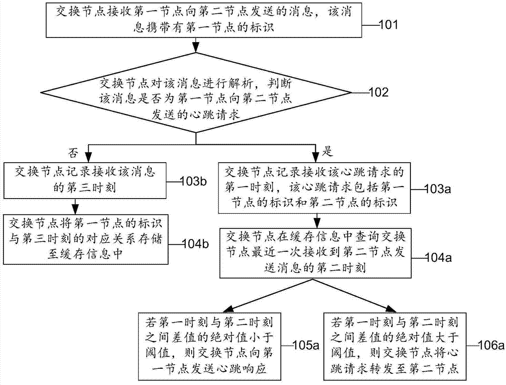 Method of realizing heartbeat mechanism, apparatus and system thereof