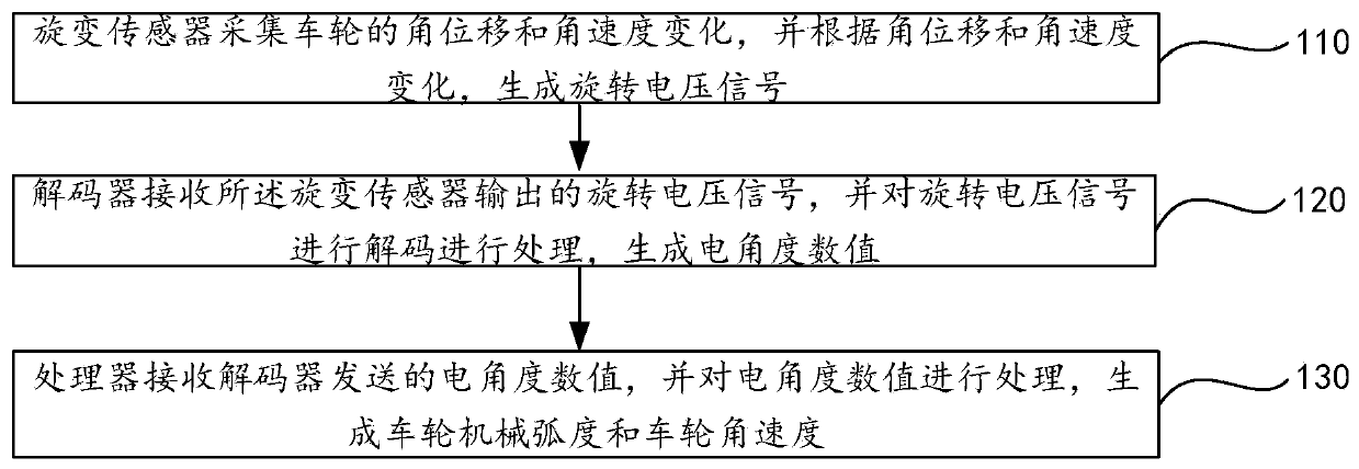 Parameter acquisition method based on rotational variable sensor