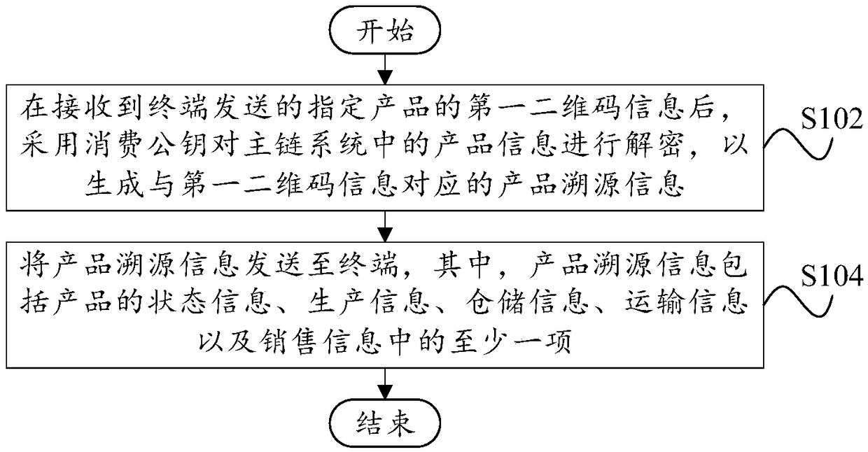 A liquor traceability system based on block chain