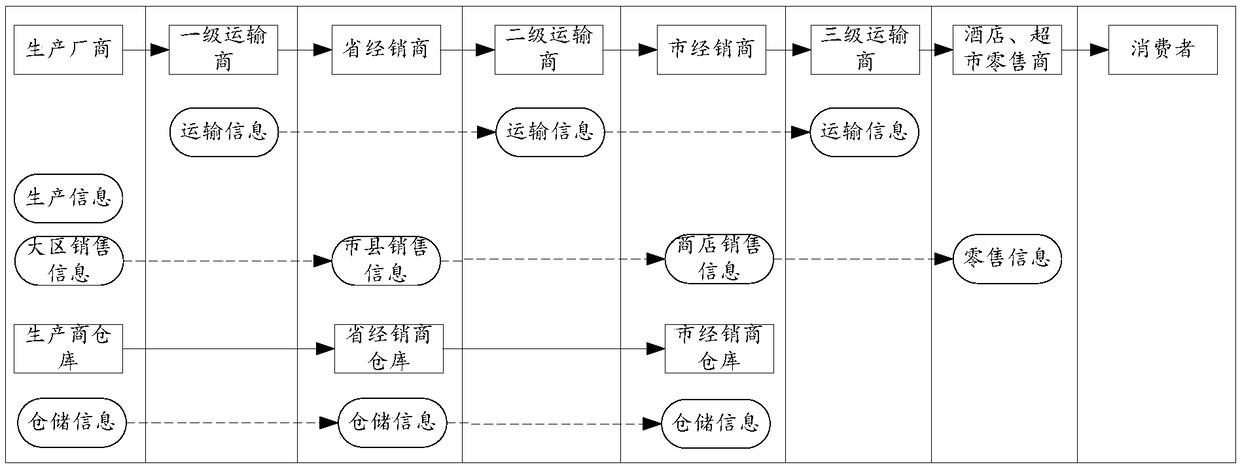 A liquor traceability system based on block chain