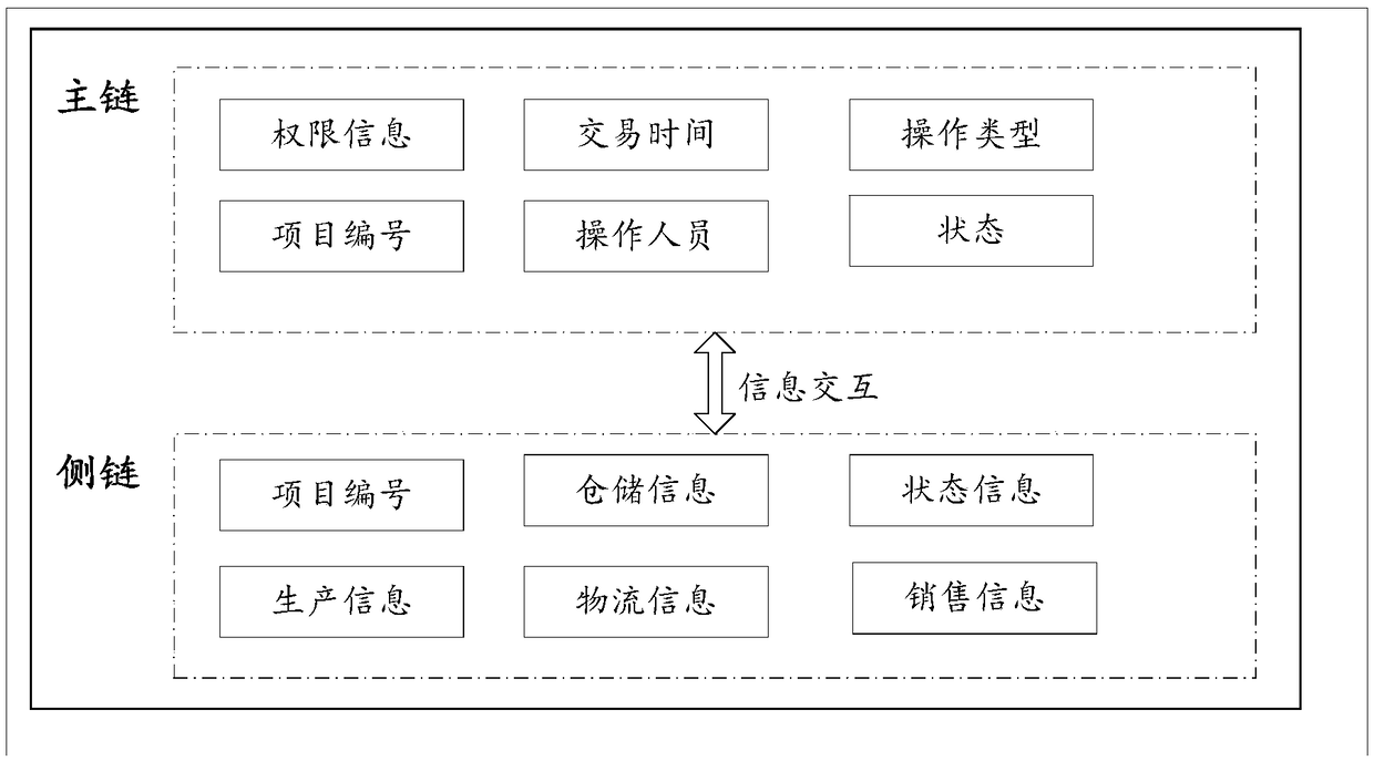 A liquor traceability system based on block chain