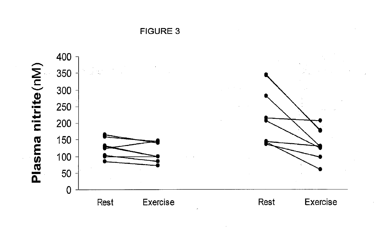 Compositions of nitrates and methods of use thereof