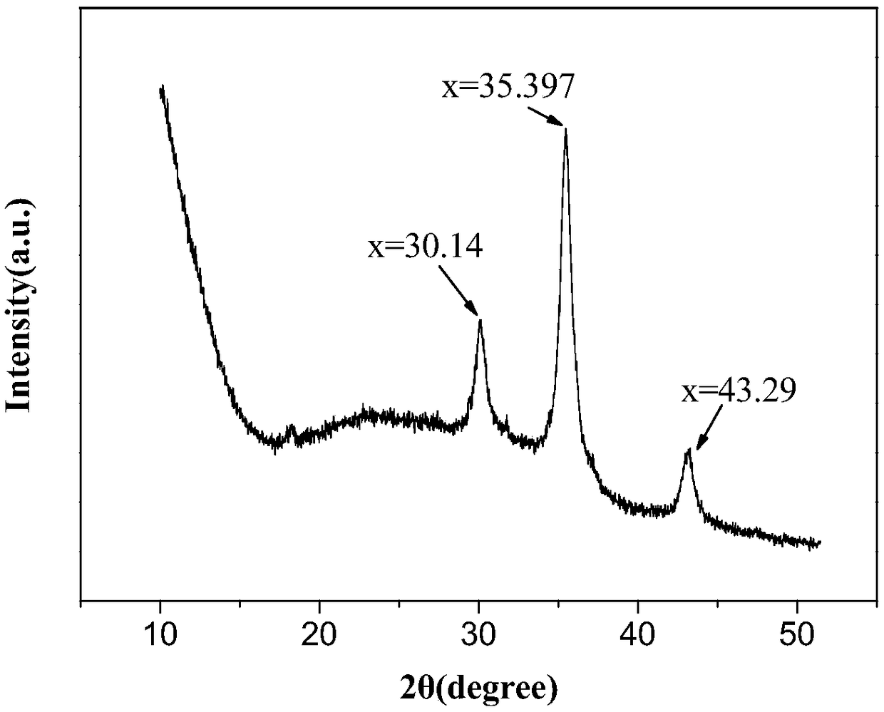 Paclitaxel-carrying magnetic fluorescent alginate microsphere system and preparation method thereof