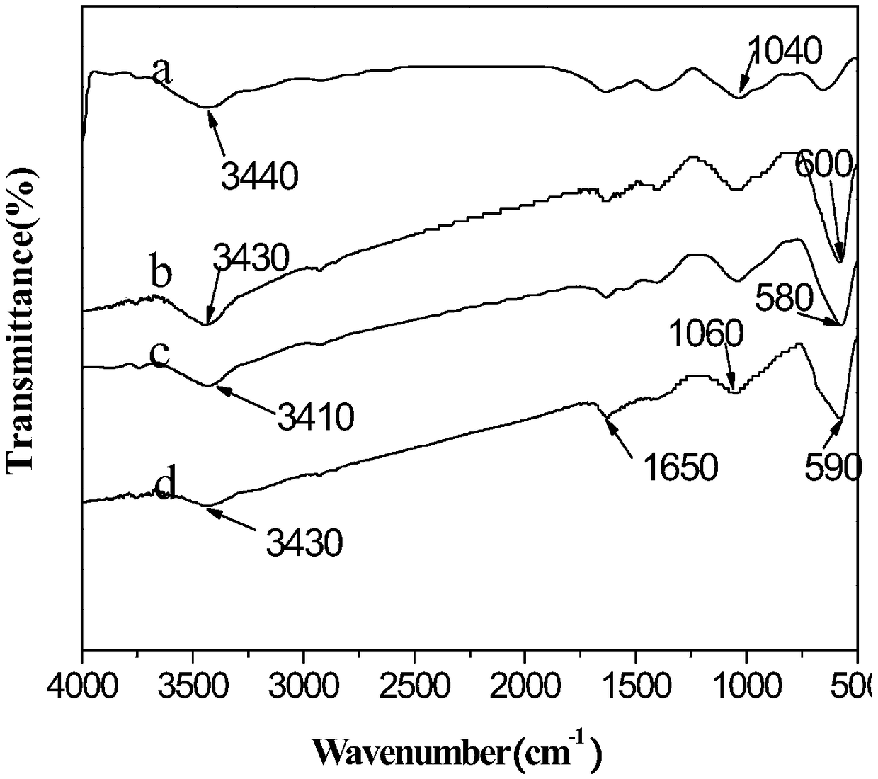 Paclitaxel-carrying magnetic fluorescent alginate microsphere system and preparation method thereof