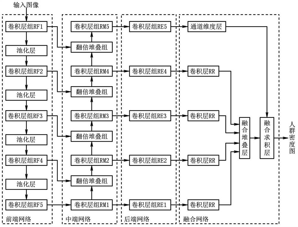 Image head counting method and device based on context attention