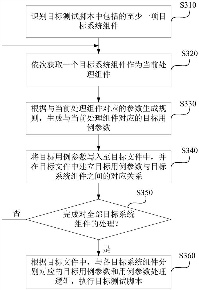 Test script execution method and device, computer equipment and storage medium