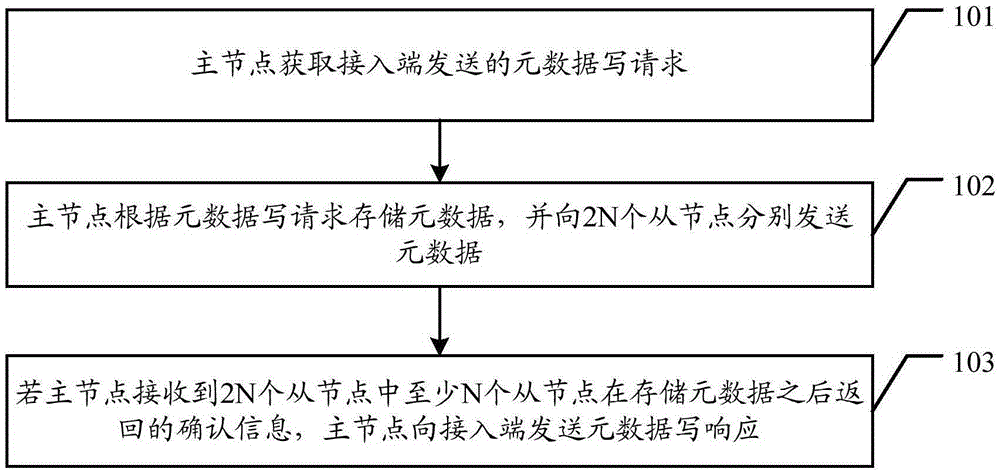 Metadata processing method and device