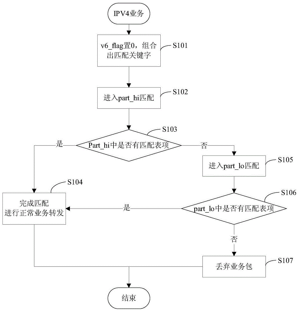 tcam-based ipv4/ipv6 routing capacity sharing method