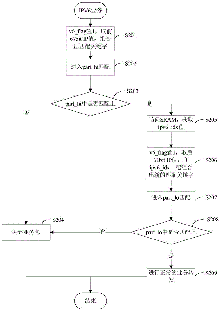 tcam-based ipv4/ipv6 routing capacity sharing method