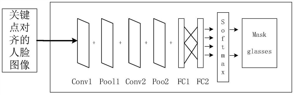 Face attribute recognition method in community monitoring scene