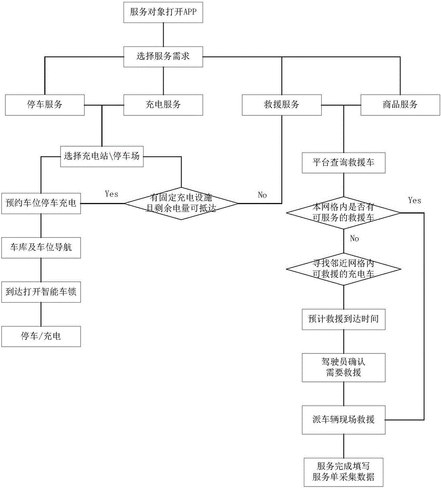 Flexible charging service network, charging method and offline mobile service method