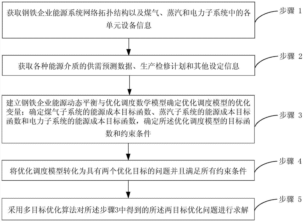 A Method of Energy Dynamic Balance and Optimal Scheduling Based on Multi-objective Optimization Algorithm