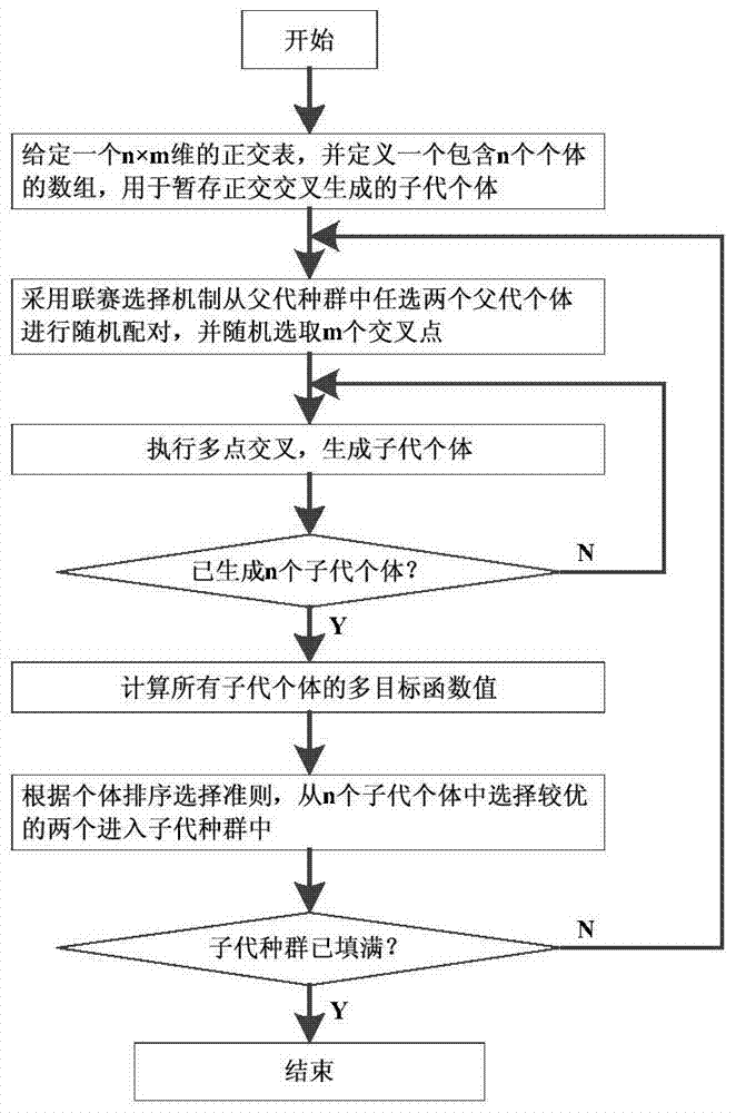 A Method of Energy Dynamic Balance and Optimal Scheduling Based on Multi-objective Optimization Algorithm