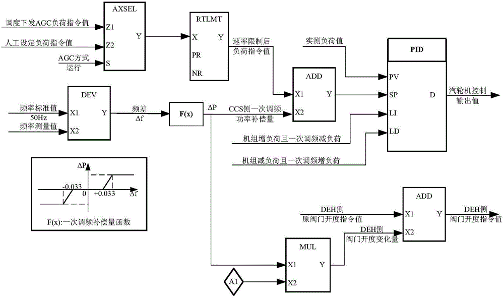 Primary frequency modulation control system and method applied to thermal power generating unit and based on safe and stable operation