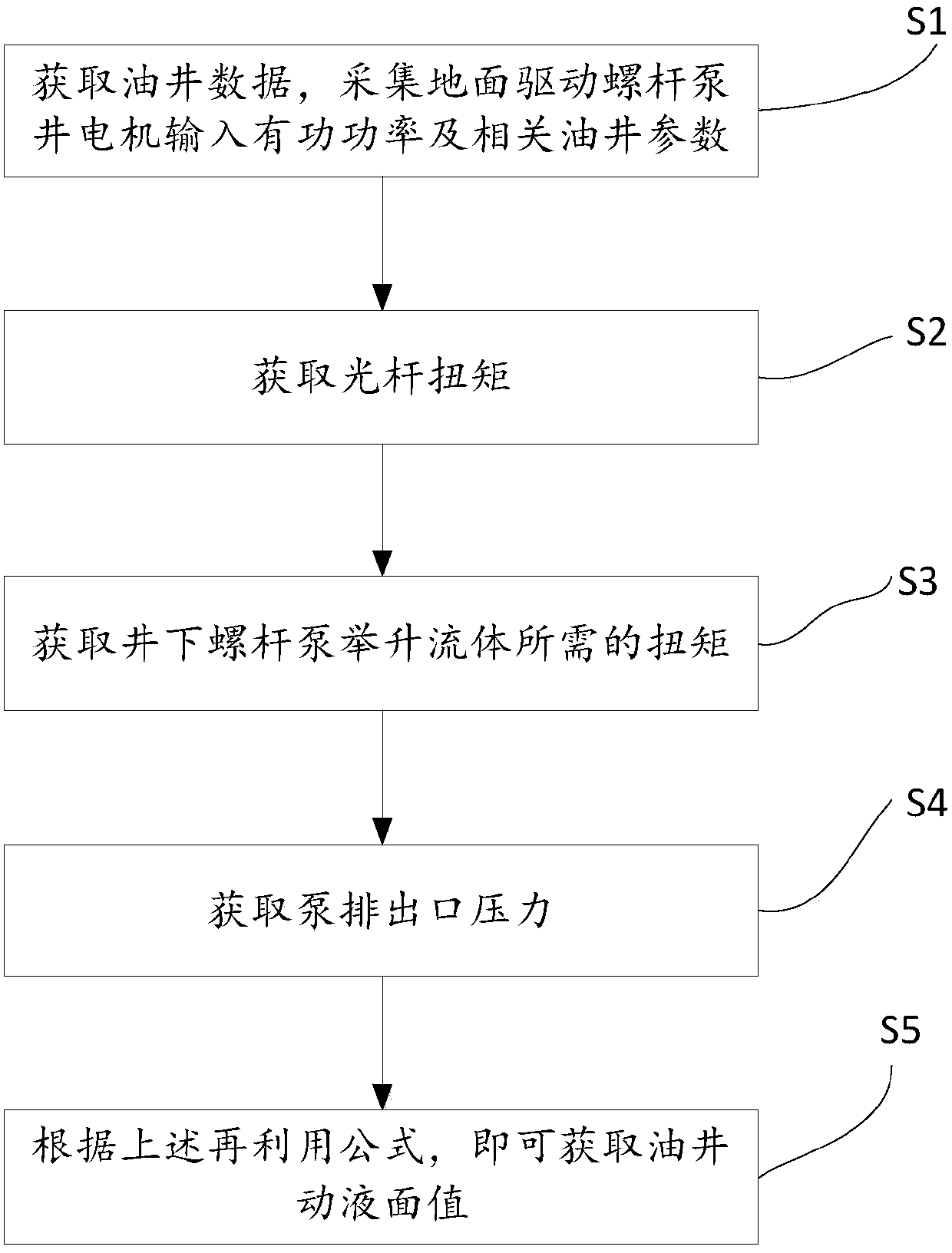 Method for real-time acquisition of working fluid level of surface drive screw pump well