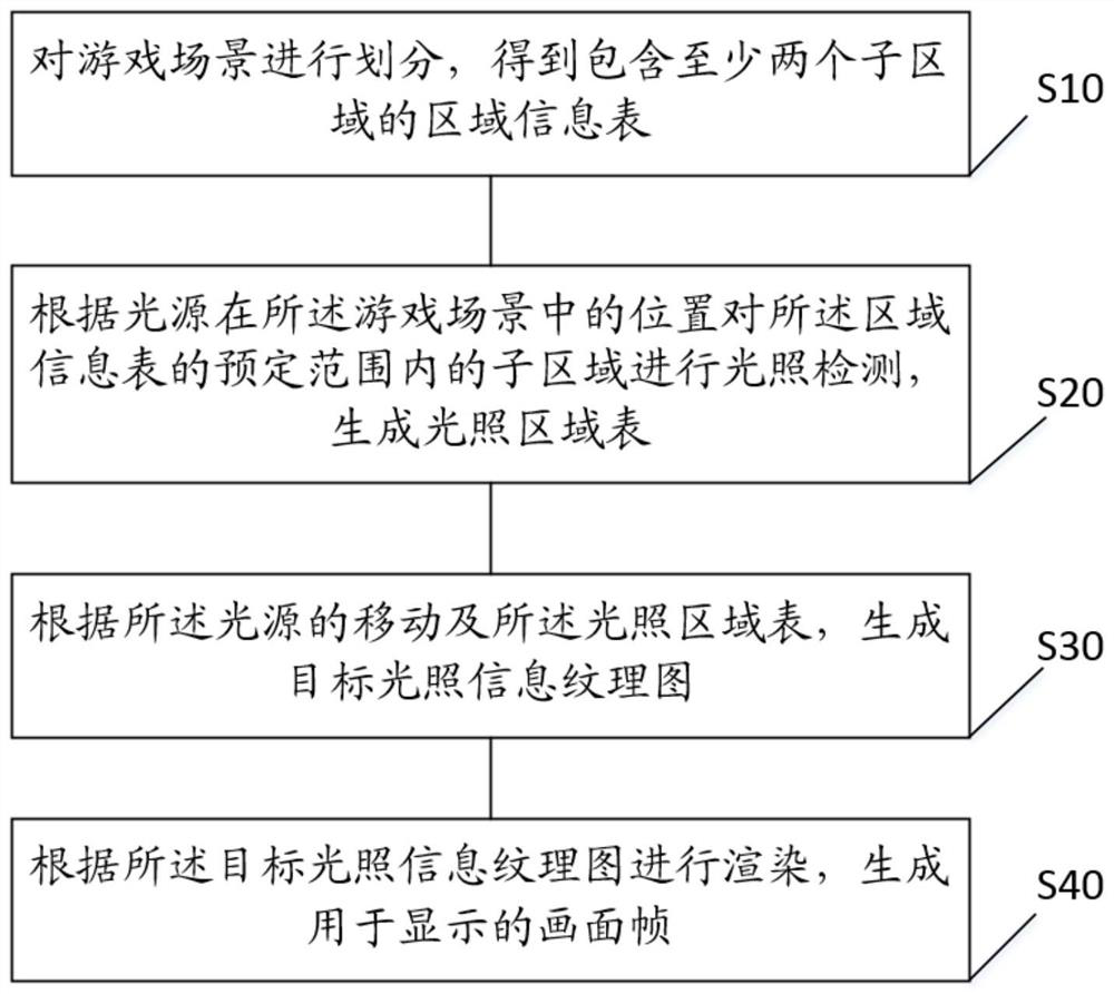 Method, device, terminal device and storage medium for simulating lighting in game scene