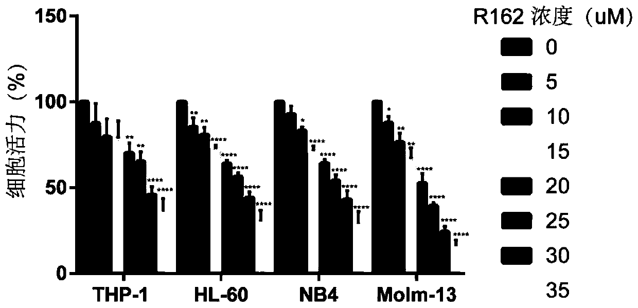 Application of pharmaceutical composition in preparation of drug for treating acute myeloid leukemia (AML)