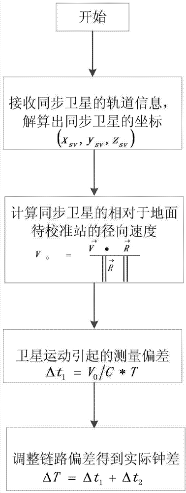 Correcting method for intersite time synchronization errors caused by synchronous satellite motion